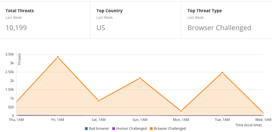 Last week's threats shown on Cloudflare's control panel