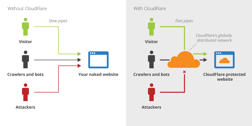 How Cloudflare works