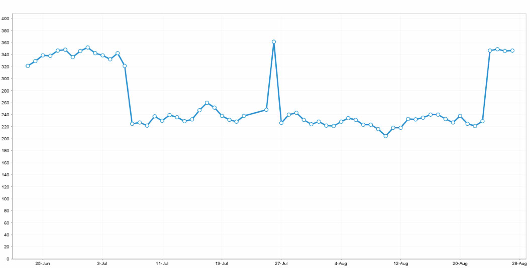 Graph showing the number of keywords ranking in the top 3 spots