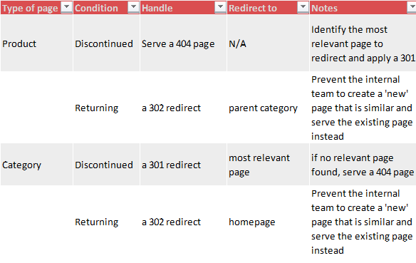 Redirect functionality demandware