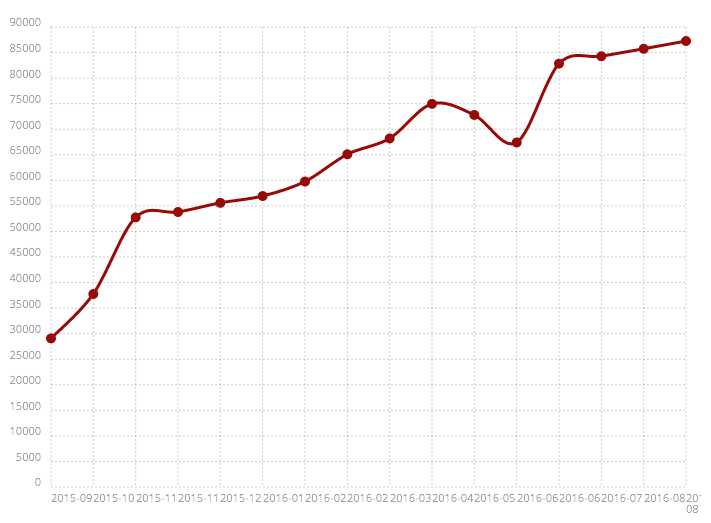 Websites using SSL by Default (Data by Builtwith)