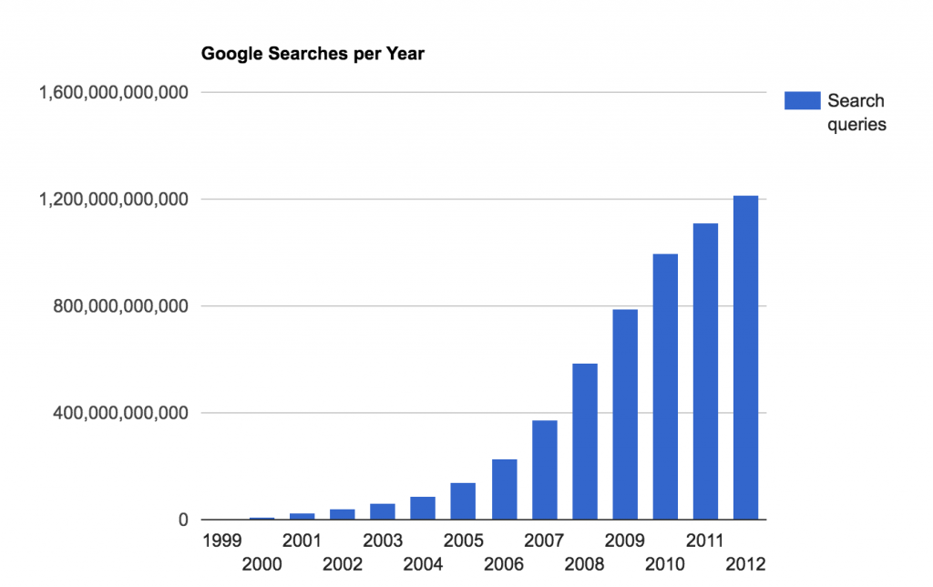 Google Search Volume