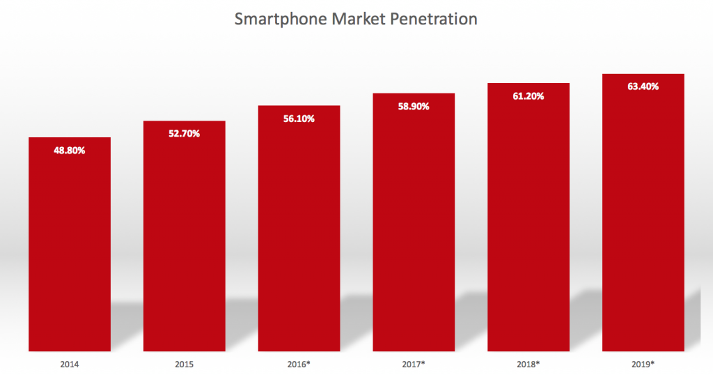 The number of smartphone users is increasing all the time. Data from Statista.