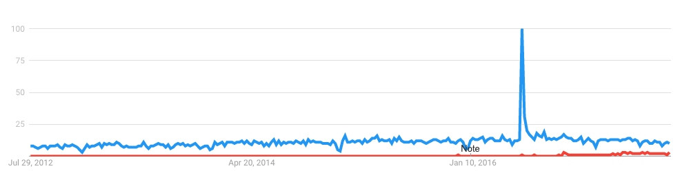 Google Trends