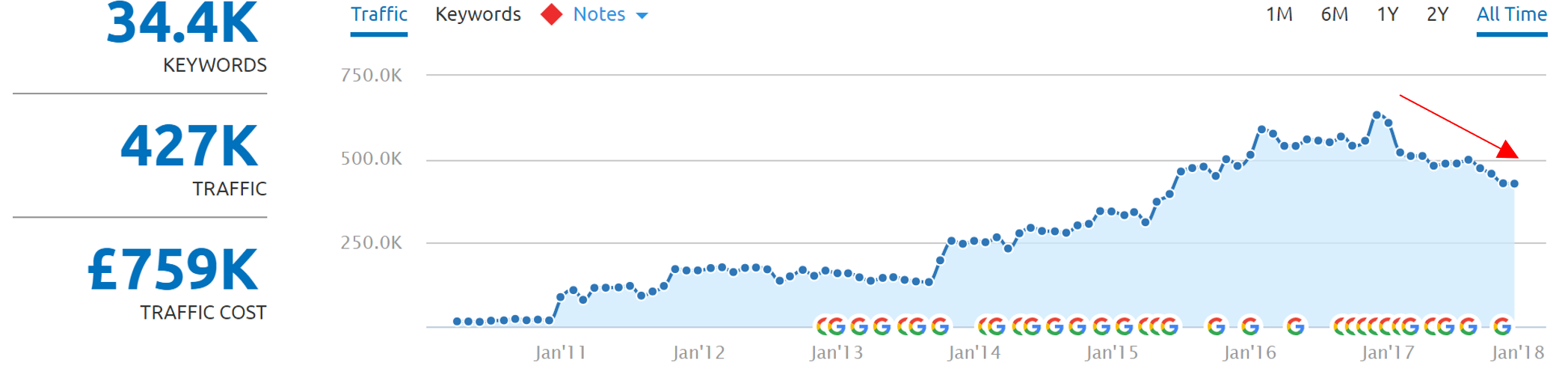 SEMrush negative organic traffic movement graph example 3