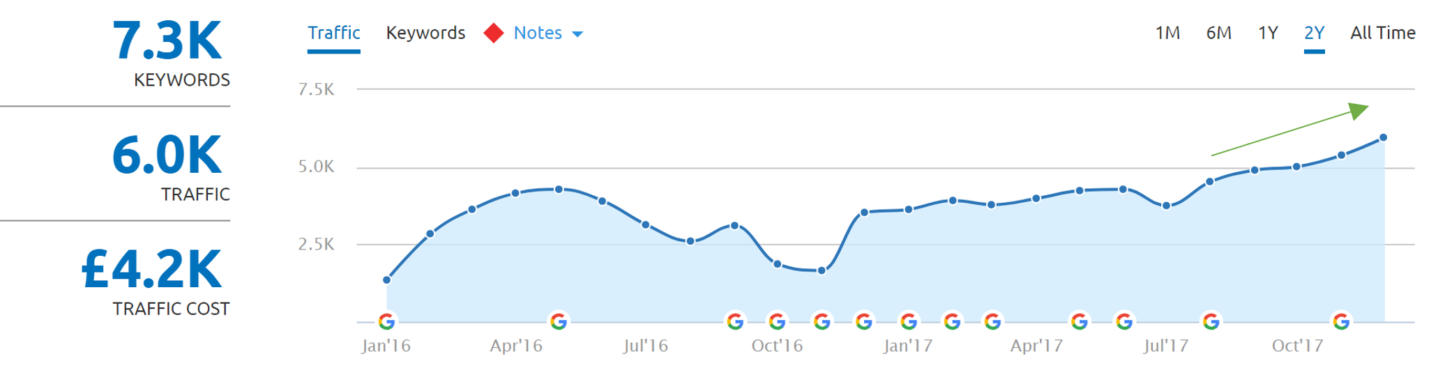 SEMrush positive organic traffic graph movement example 2
