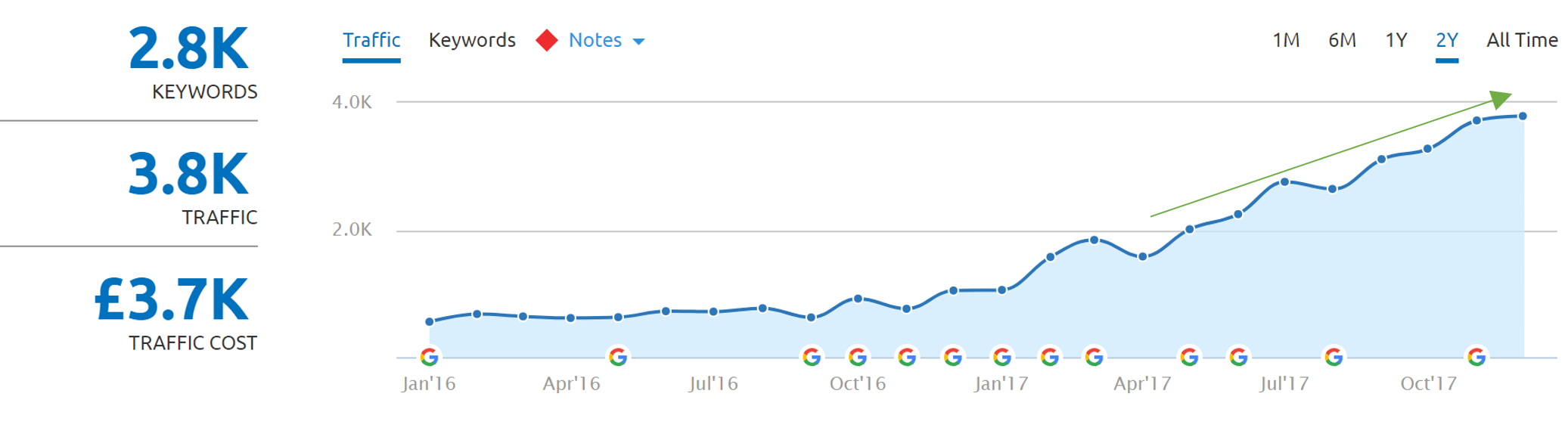 SEMrush positive organic traffic movement graph example 1