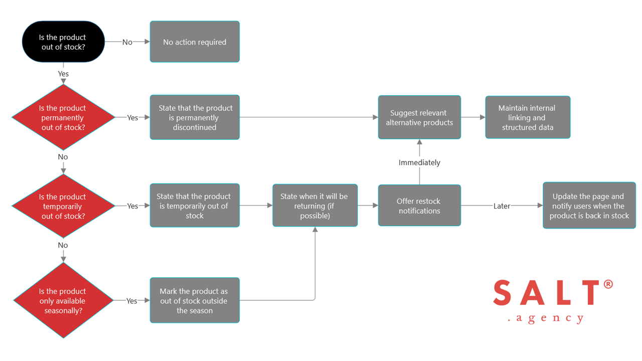 flowchart of how to handle out-of-stock product pages.