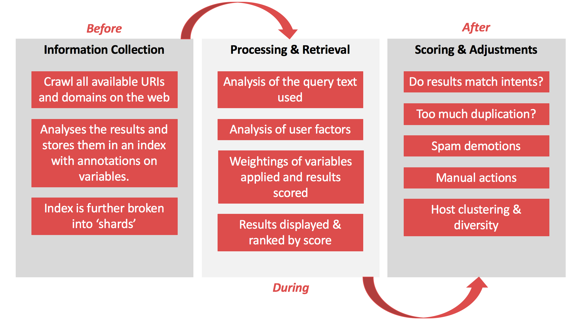 search-engine-process