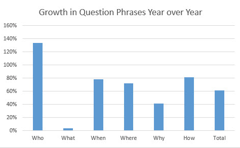 Graph describing question phrases year over year.