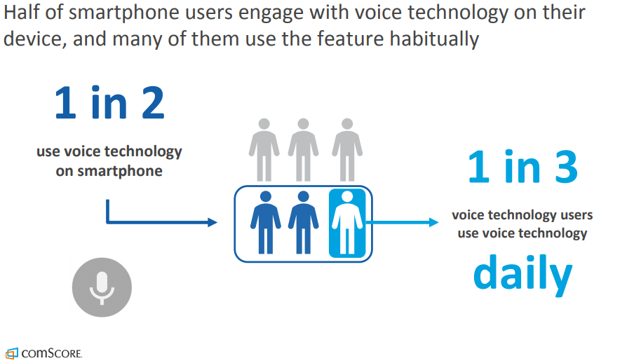 A graph showing how many people use voice technology on a smartphone