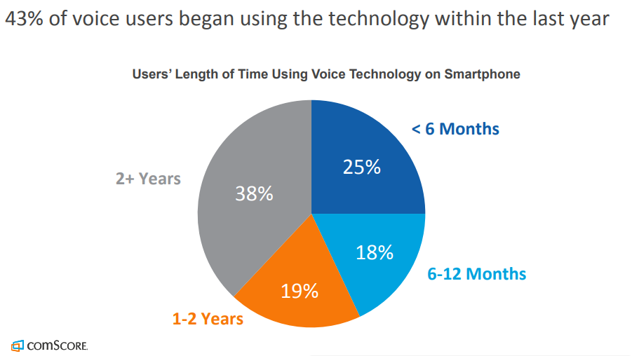 Percentage of users using voice search within last year