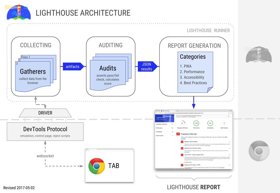 Google Lighthouse tool architecture