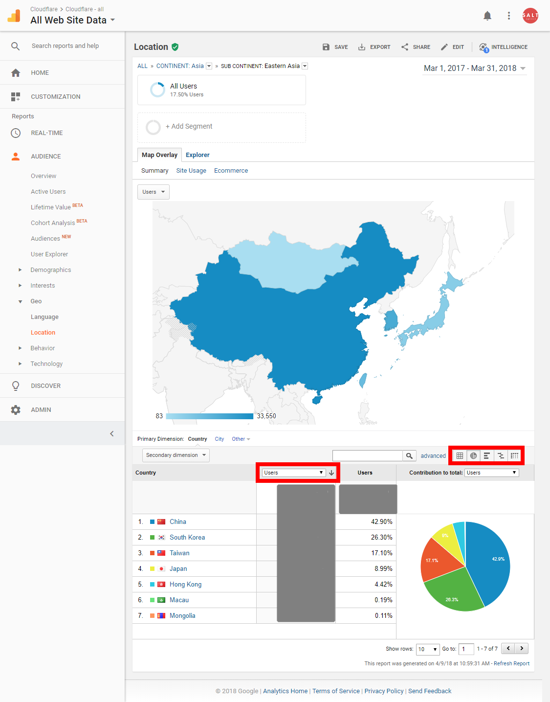 A capture of Google Analytics showing location data by subcontinent