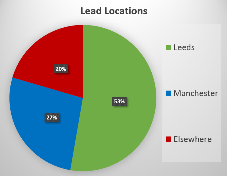 A pie chart showing lead locations within the UK