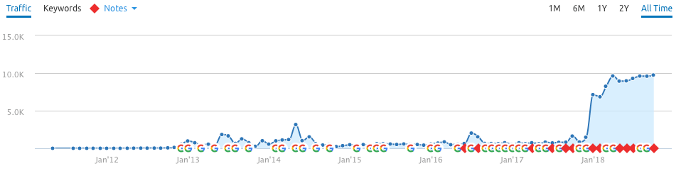 Figure 5 - ES Organic traffic based on SEMrush