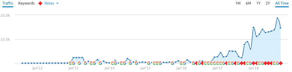Figure 4 - FR Organic traffic based on SEMrush
