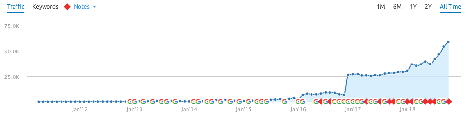 Figure 2 - UK Organic traffic based on SEMrush