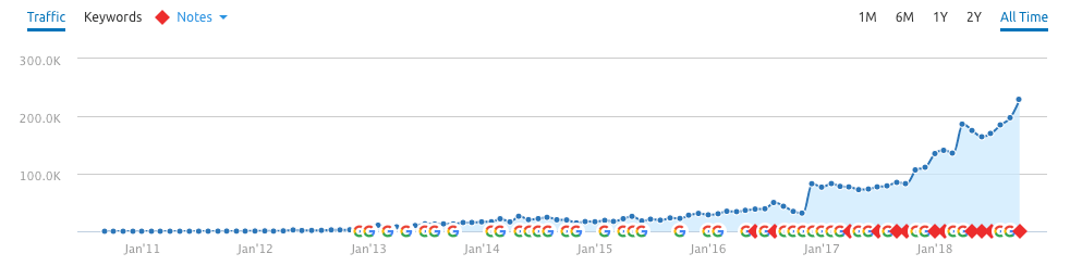 Figure 1 - US Organic traffic on SEMrush