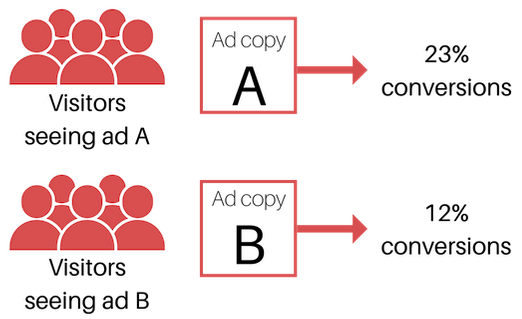 An image, showing the flow of visitors to conversions.