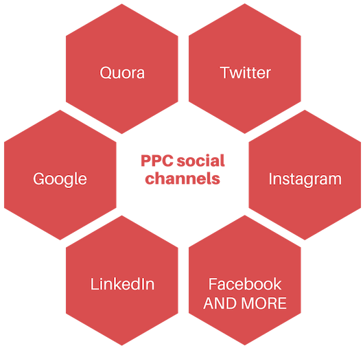 A chart showing the many different PPC channels.