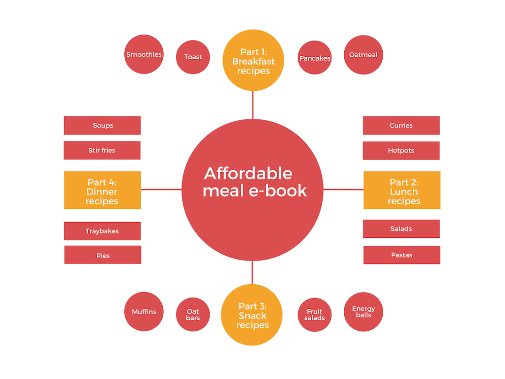 Affordable Meal e-book example.