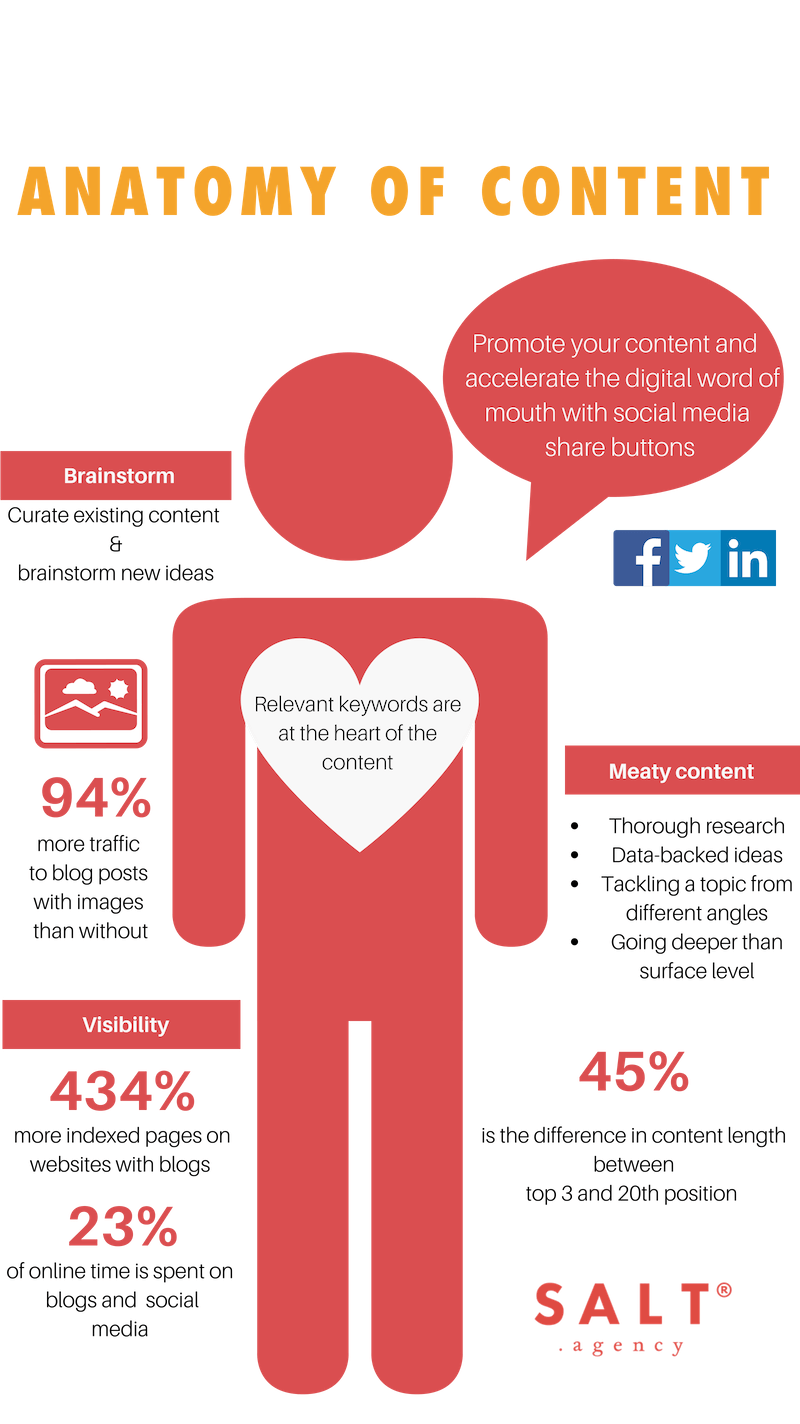 Anatomy of Content diagram.