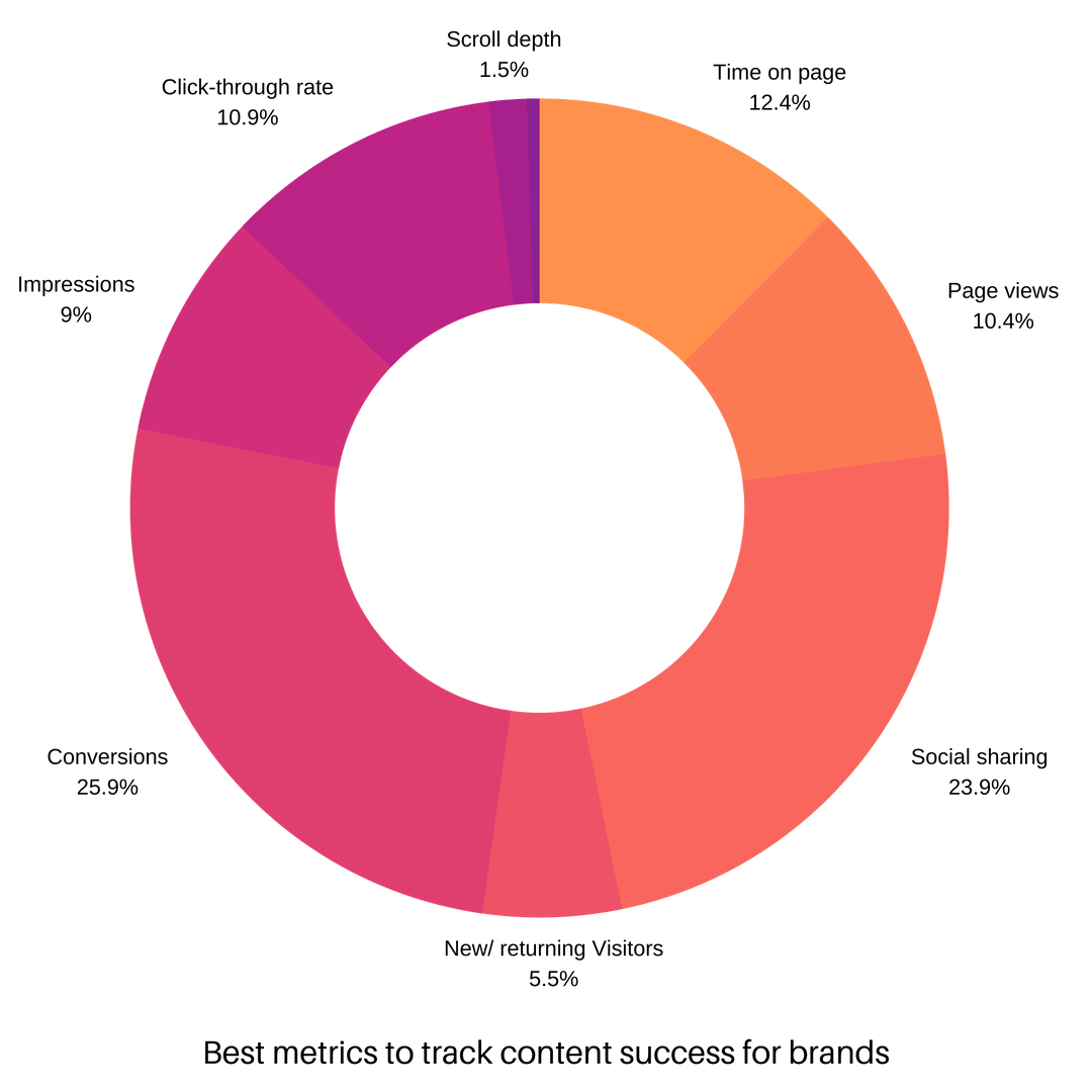 Best metrics for tracking brand success.