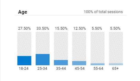 A picture of a graph highlighting age sessions.