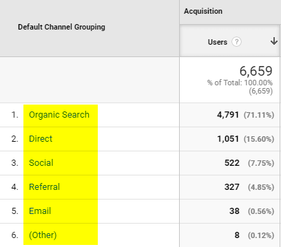 A picture of channel grouping information for a website.