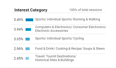 A picture of audience interest category.