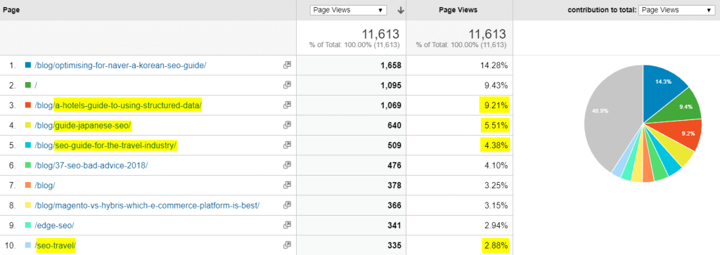 A picture of page views by individual pages on a website.