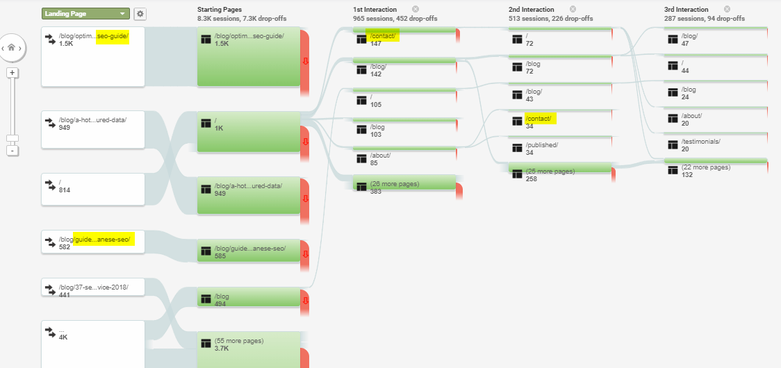 A picture of user behaviour flow broken down by page.