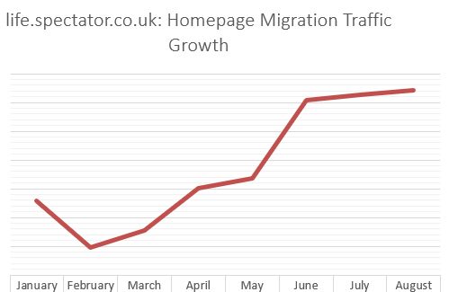 Homepage Migration Traffic Growth rate