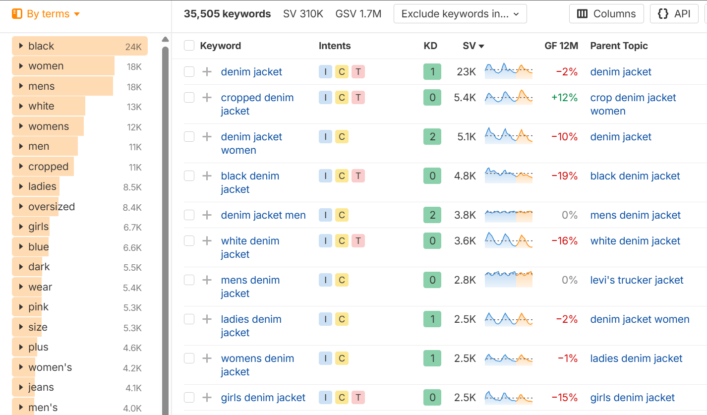 screenshot of search volume and terms for denim jacket in Ahrefs.