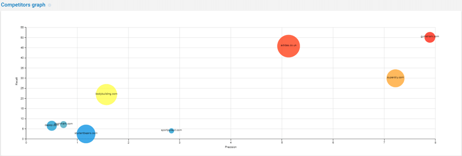 competitors graph for Gymshark.