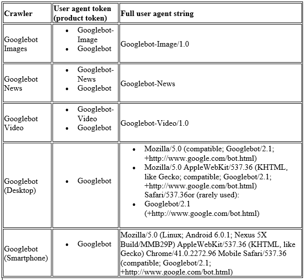 A table of the different types of Google crawlers.