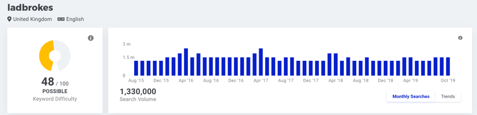 mangools ladbrokes search volume screenshot