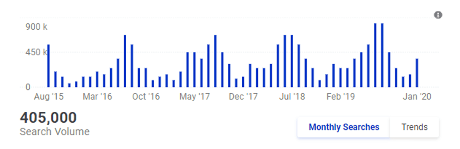 UK search trends for travel and tourism industry