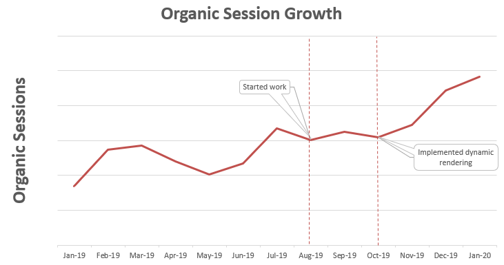 SEO Case Study - Organic Session Growth Graph for Classified Website