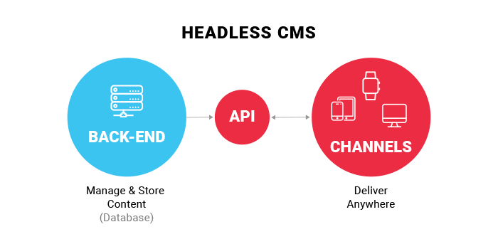 headless cms diagram