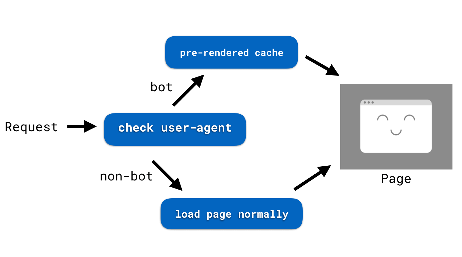 pre-render diagram