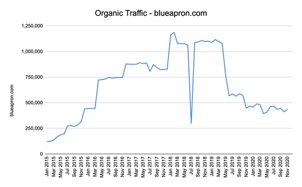 Blue Apron's Organic Traffic