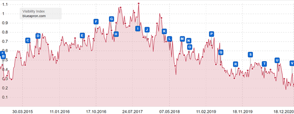 Blue Apron's Organic Visibility