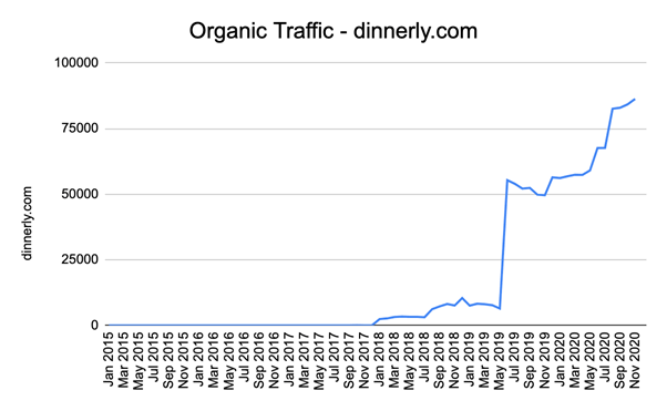 Dinnerly Organic Traffic