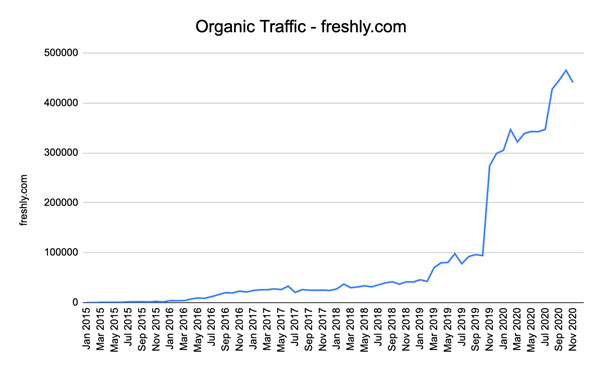 Freshly Organic Traffic