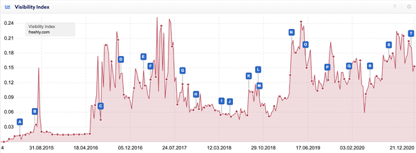 Freshly Organic Visibility Graph