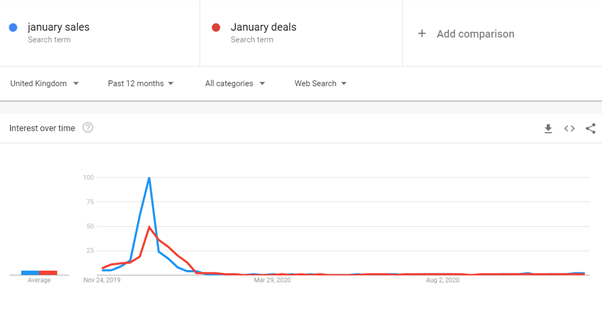 Interest over time data for 'January sales' and 'January deals' search terms.