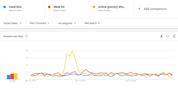 Google Trends Meal Box Data