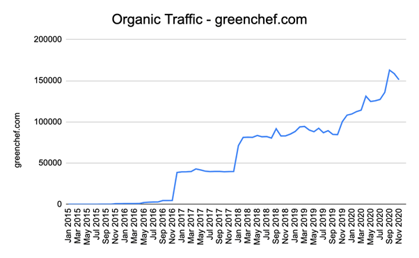 Green Chef Organic Traffic